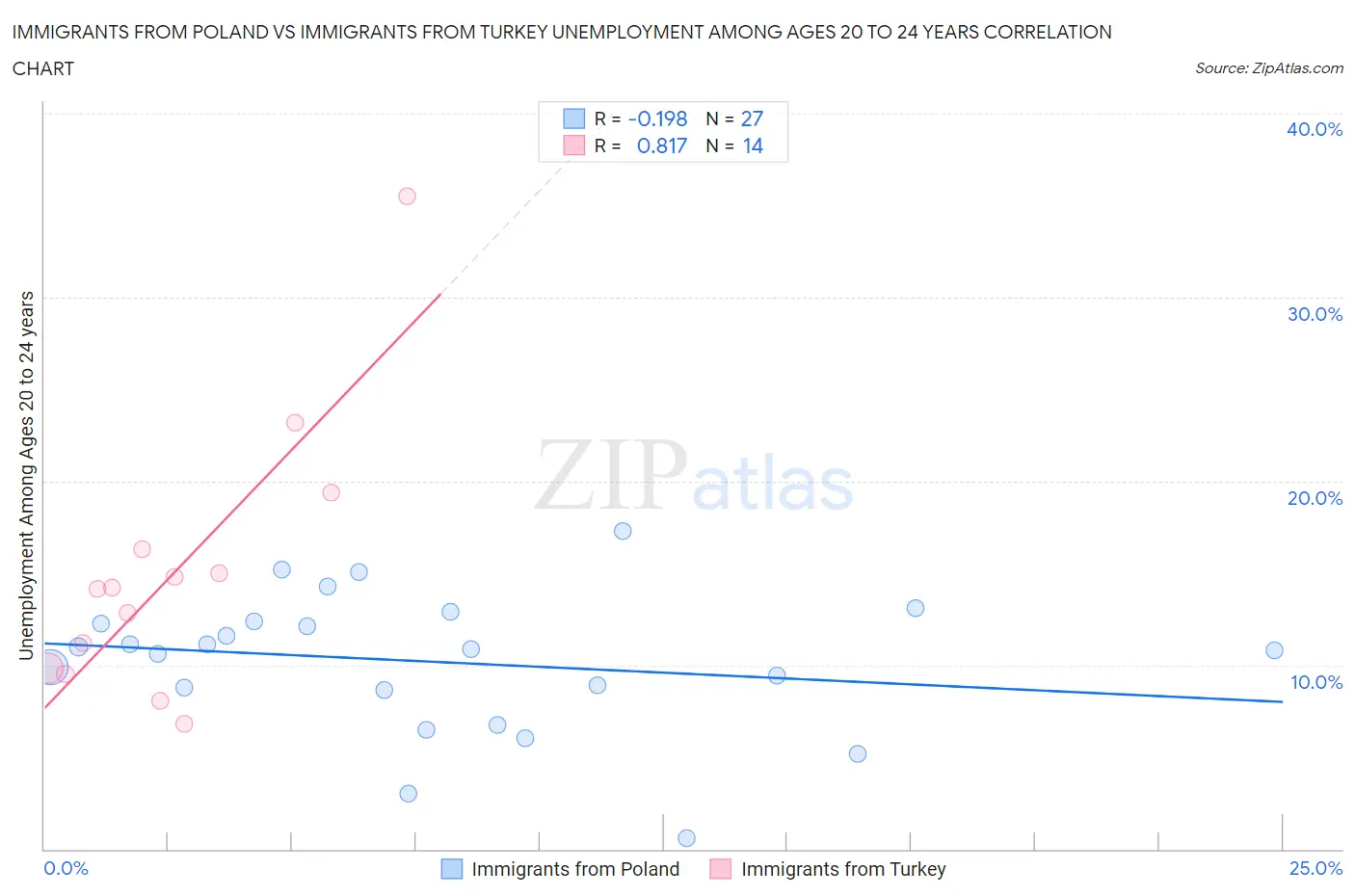 Immigrants from Poland vs Immigrants from Turkey Unemployment Among Ages 20 to 24 years