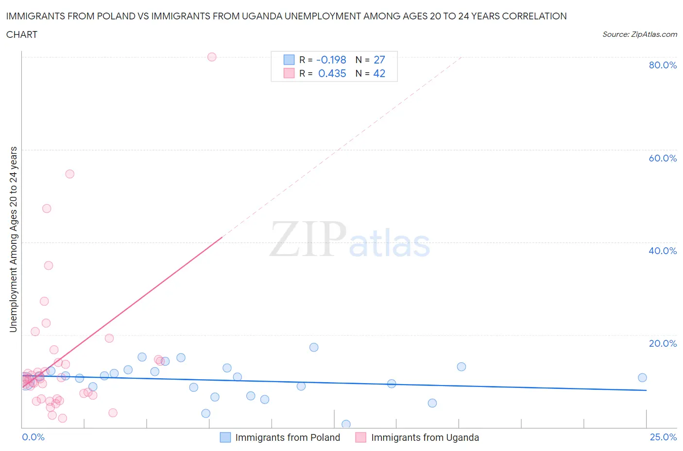 Immigrants from Poland vs Immigrants from Uganda Unemployment Among Ages 20 to 24 years