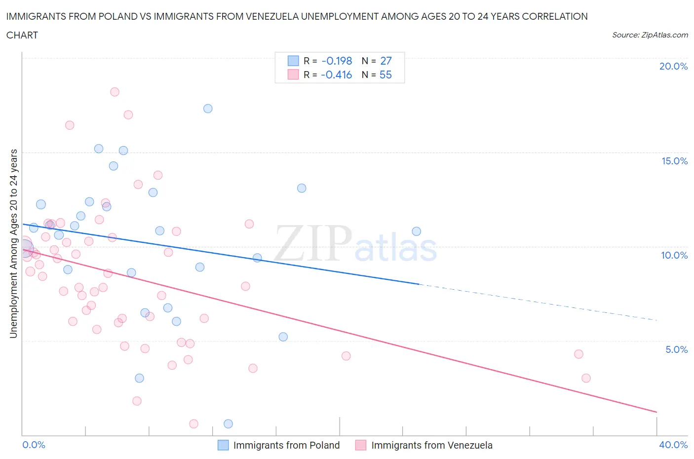 Immigrants from Poland vs Immigrants from Venezuela Unemployment Among Ages 20 to 24 years