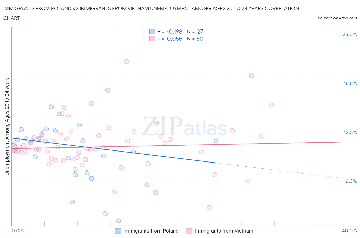 Immigrants from Poland vs Immigrants from Vietnam Unemployment Among Ages 20 to 24 years