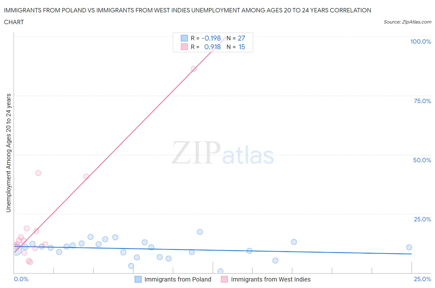 Immigrants from Poland vs Immigrants from West Indies Unemployment Among Ages 20 to 24 years