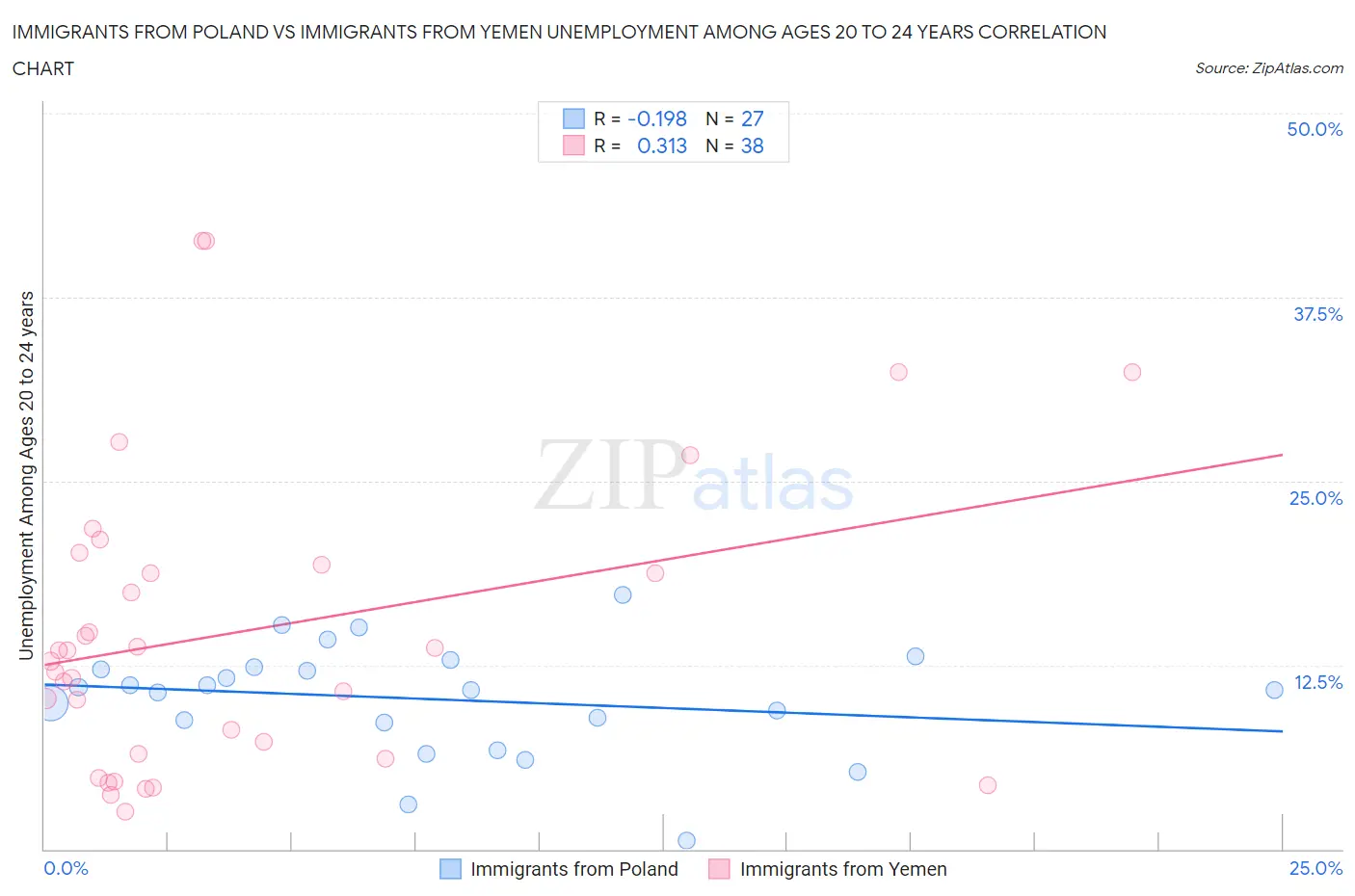 Immigrants from Poland vs Immigrants from Yemen Unemployment Among Ages 20 to 24 years
