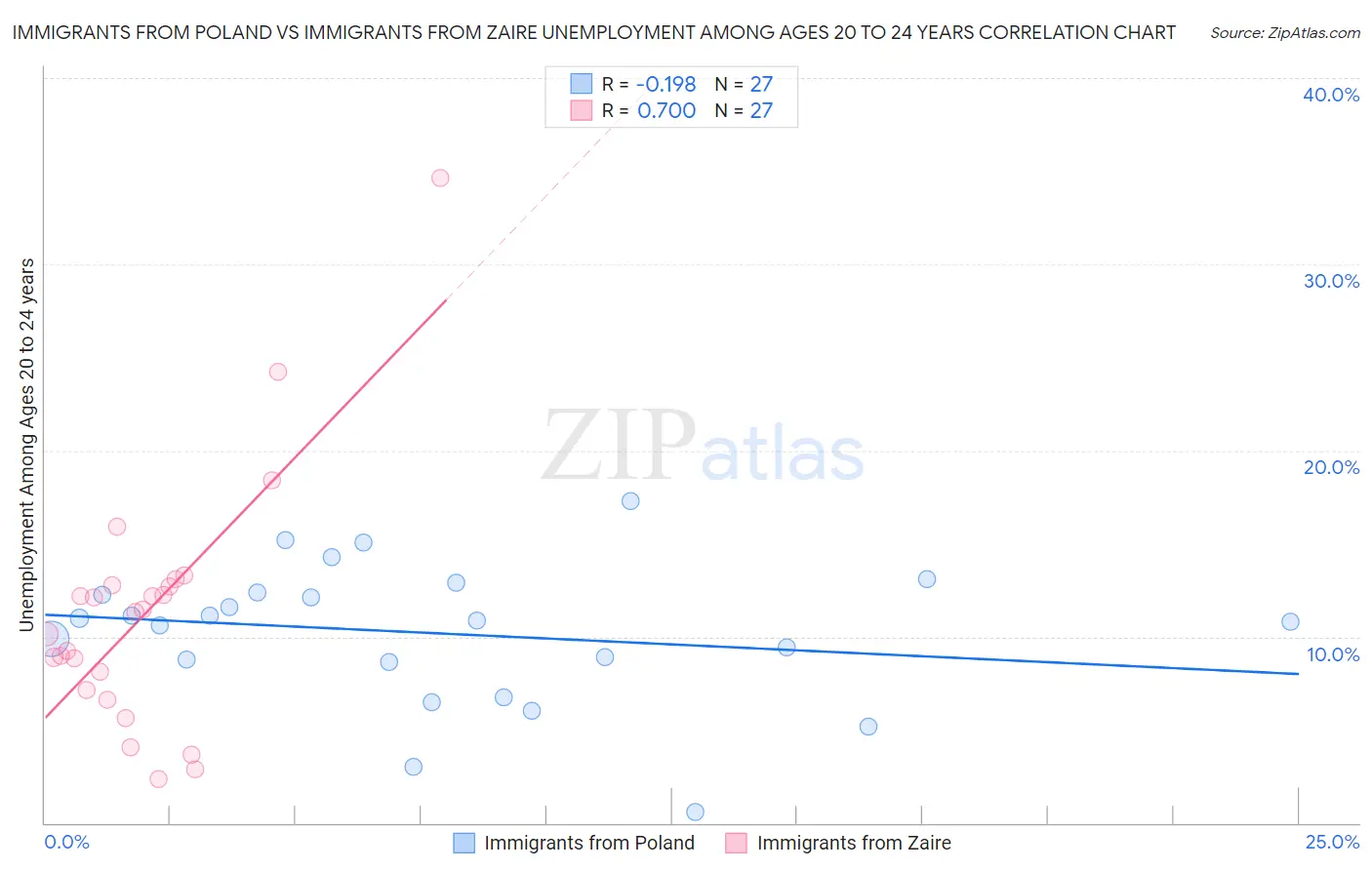 Immigrants from Poland vs Immigrants from Zaire Unemployment Among Ages 20 to 24 years