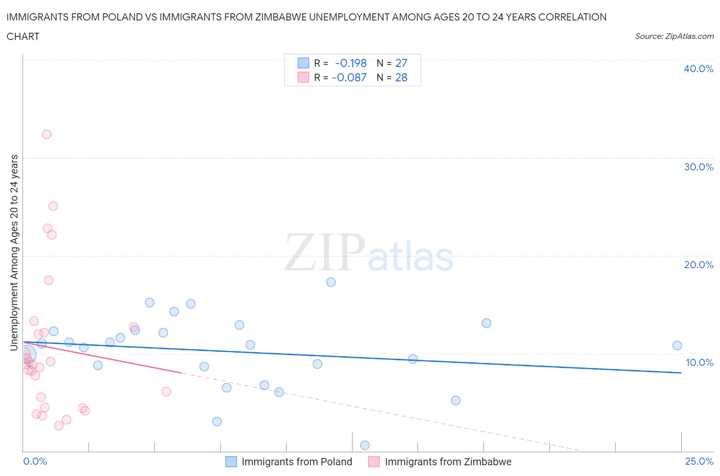 Immigrants from Poland vs Immigrants from Zimbabwe Unemployment Among Ages 20 to 24 years