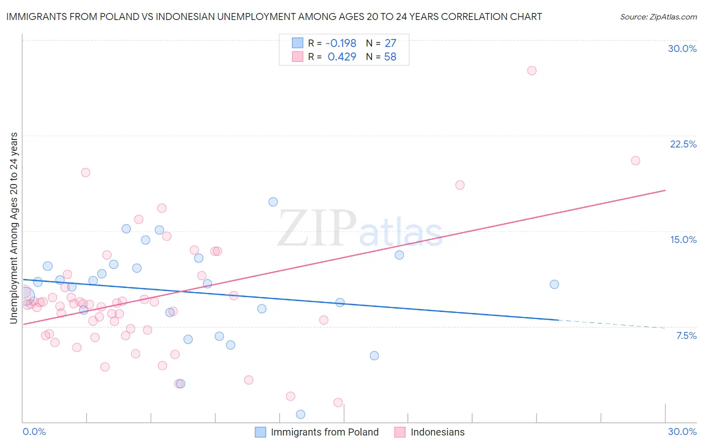 Immigrants from Poland vs Indonesian Unemployment Among Ages 20 to 24 years