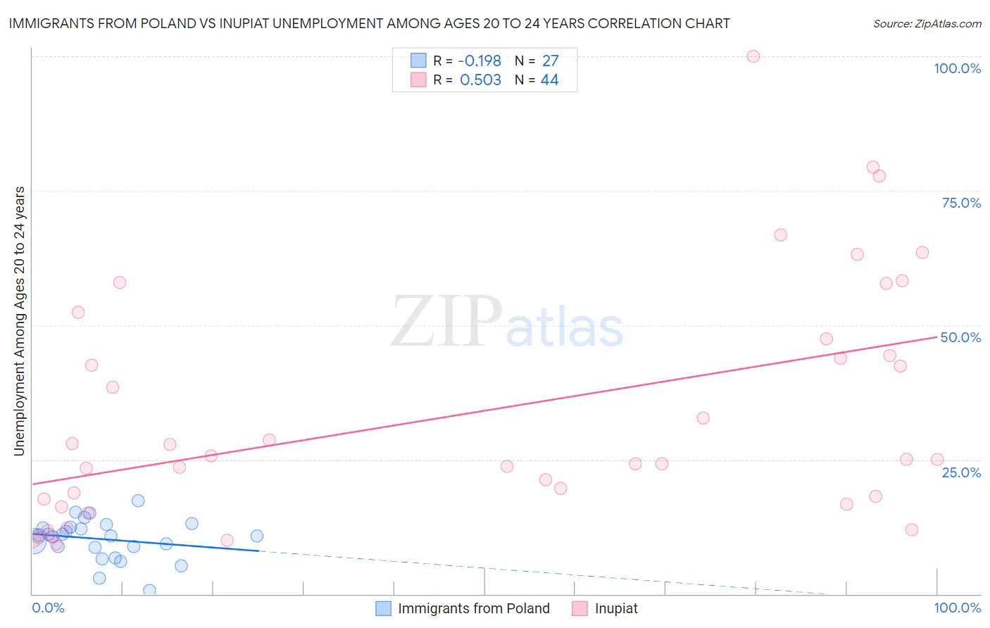 Immigrants from Poland vs Inupiat Unemployment Among Ages 20 to 24 years