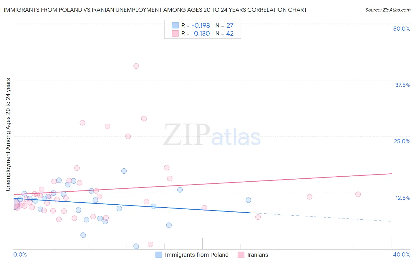 Immigrants from Poland vs Iranian Unemployment Among Ages 20 to 24 years
