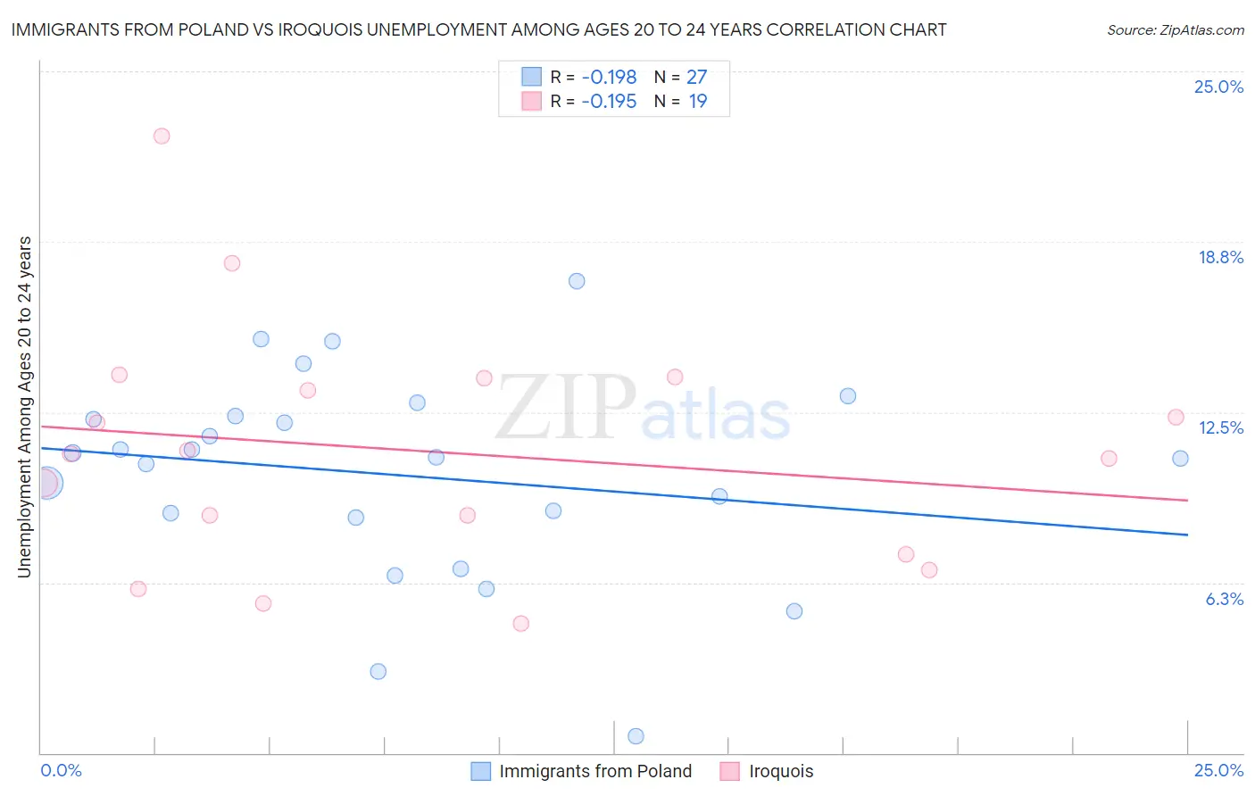 Immigrants from Poland vs Iroquois Unemployment Among Ages 20 to 24 years