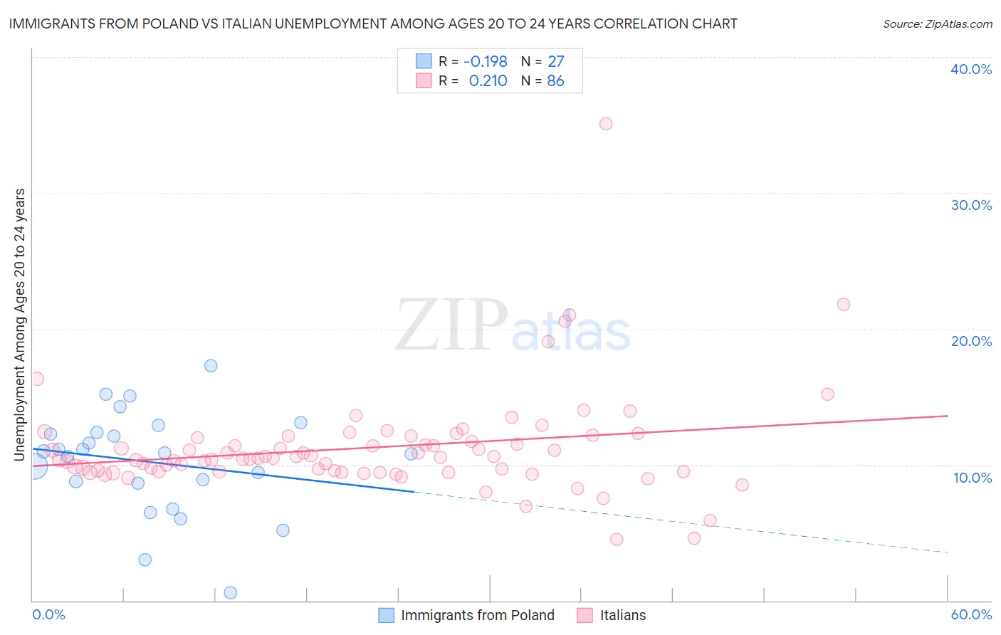 Immigrants from Poland vs Italian Unemployment Among Ages 20 to 24 years