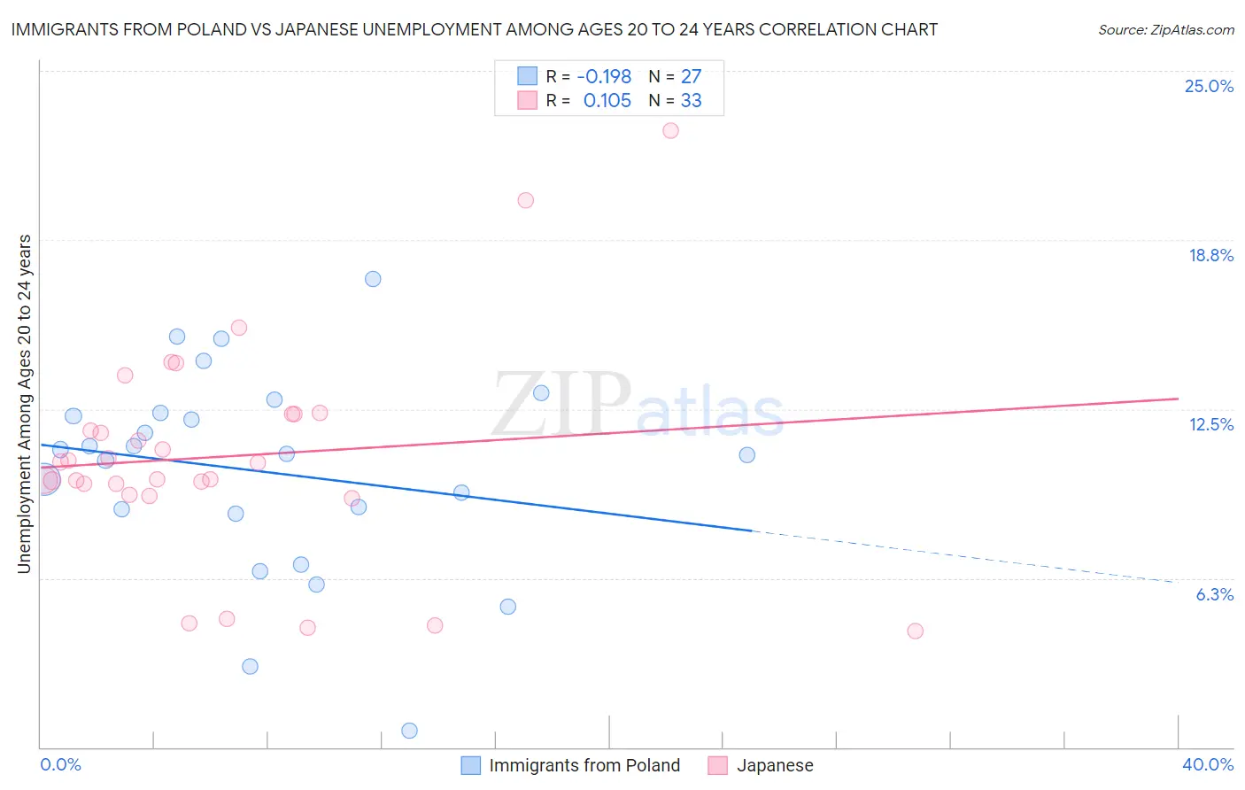 Immigrants from Poland vs Japanese Unemployment Among Ages 20 to 24 years