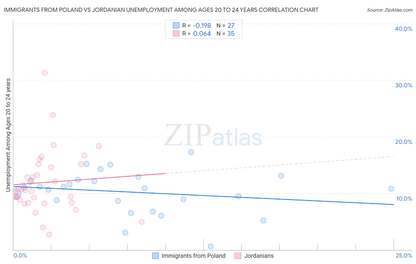 Immigrants from Poland vs Jordanian Unemployment Among Ages 20 to 24 years