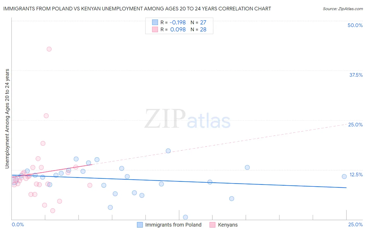 Immigrants from Poland vs Kenyan Unemployment Among Ages 20 to 24 years