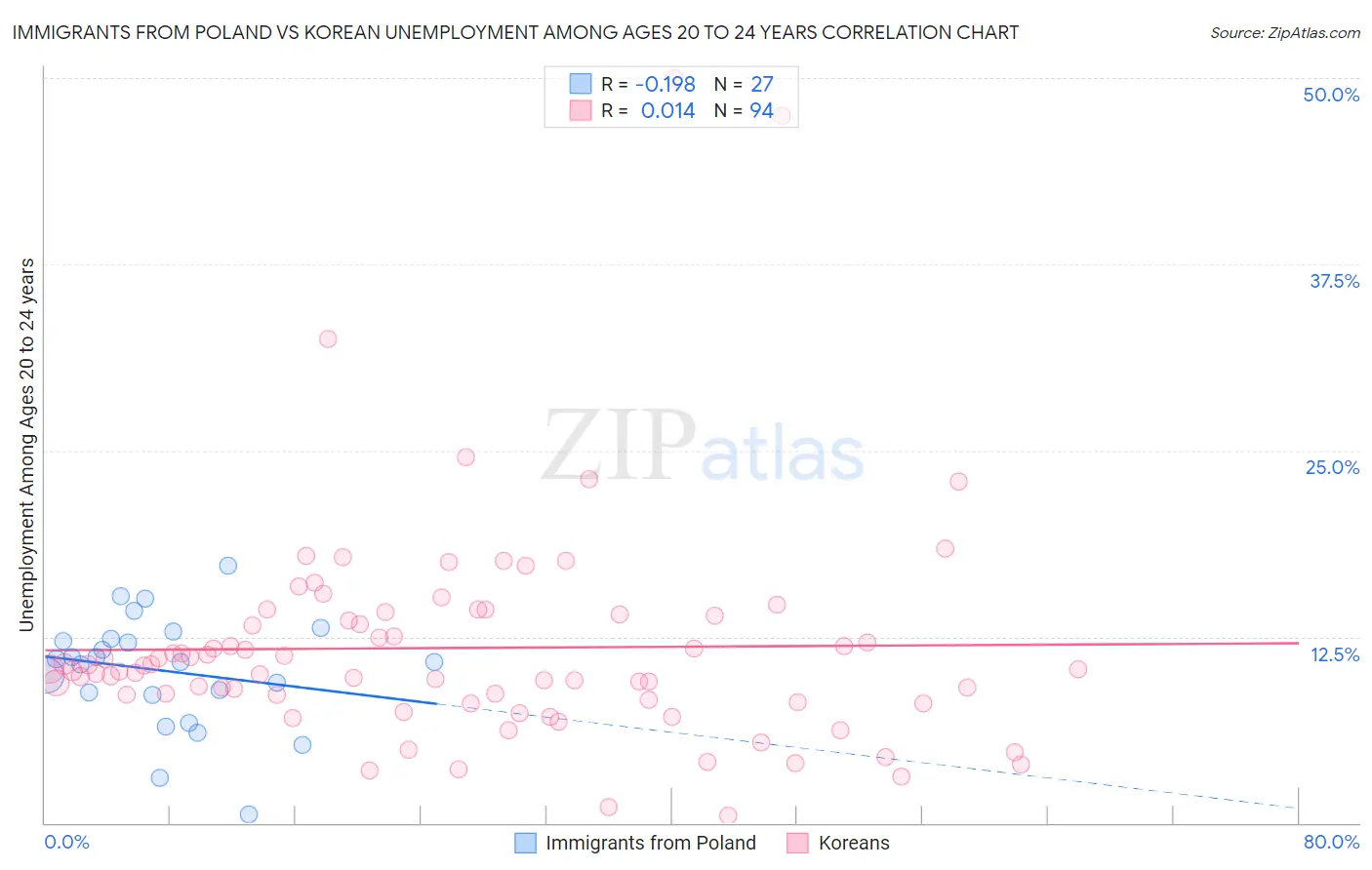 Immigrants from Poland vs Korean Unemployment Among Ages 20 to 24 years