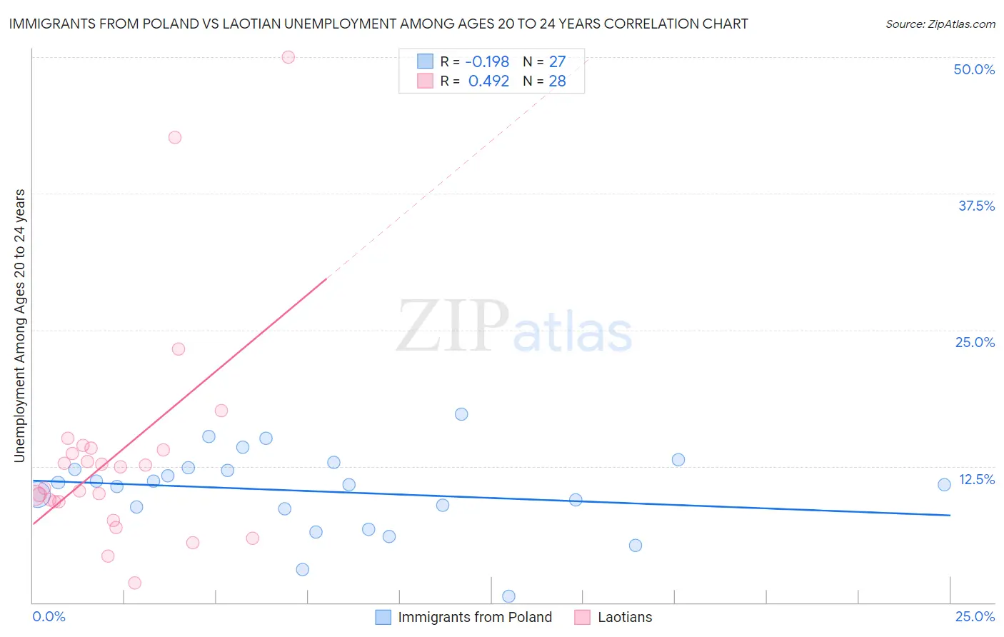 Immigrants from Poland vs Laotian Unemployment Among Ages 20 to 24 years