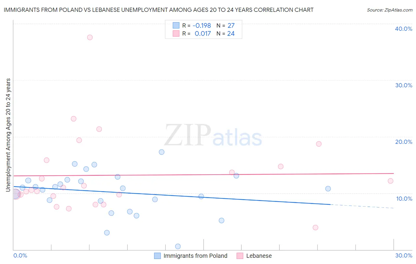 Immigrants from Poland vs Lebanese Unemployment Among Ages 20 to 24 years