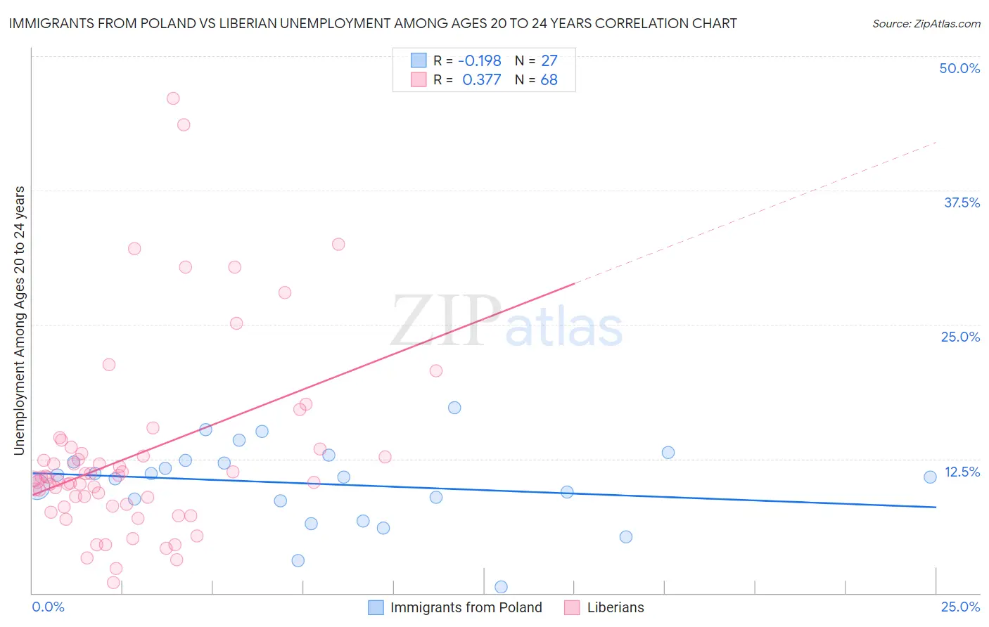 Immigrants from Poland vs Liberian Unemployment Among Ages 20 to 24 years