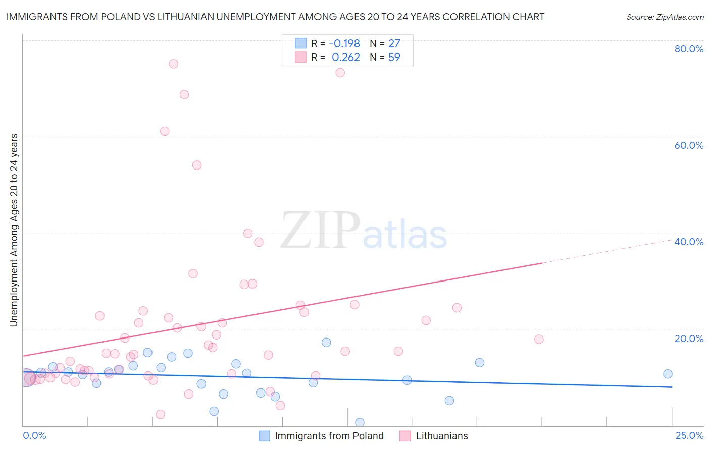 Immigrants from Poland vs Lithuanian Unemployment Among Ages 20 to 24 years