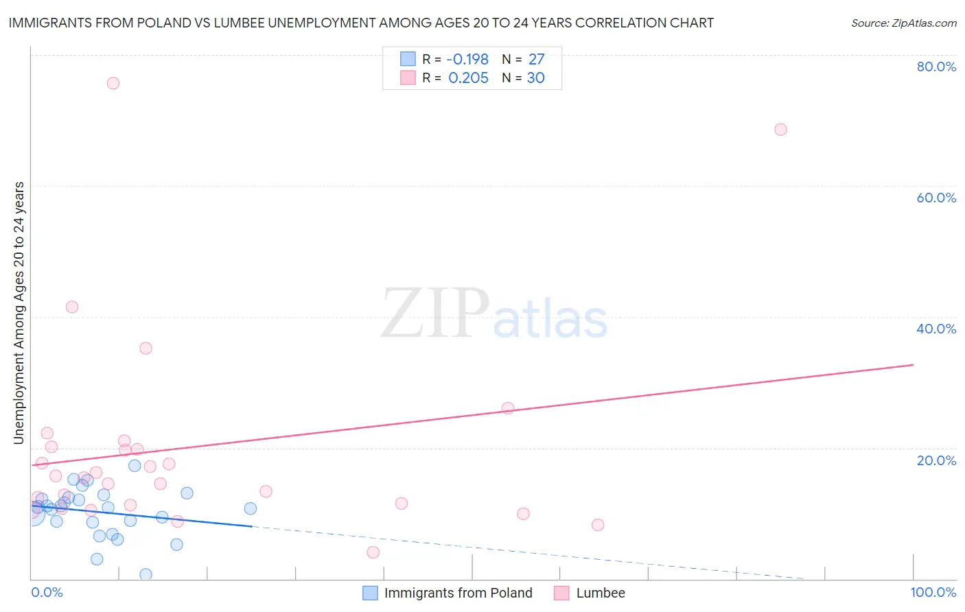 Immigrants from Poland vs Lumbee Unemployment Among Ages 20 to 24 years