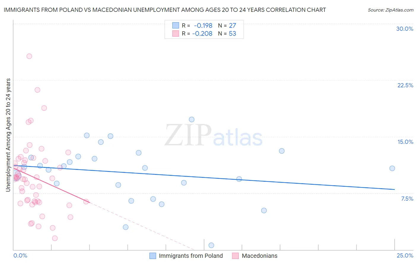 Immigrants from Poland vs Macedonian Unemployment Among Ages 20 to 24 years