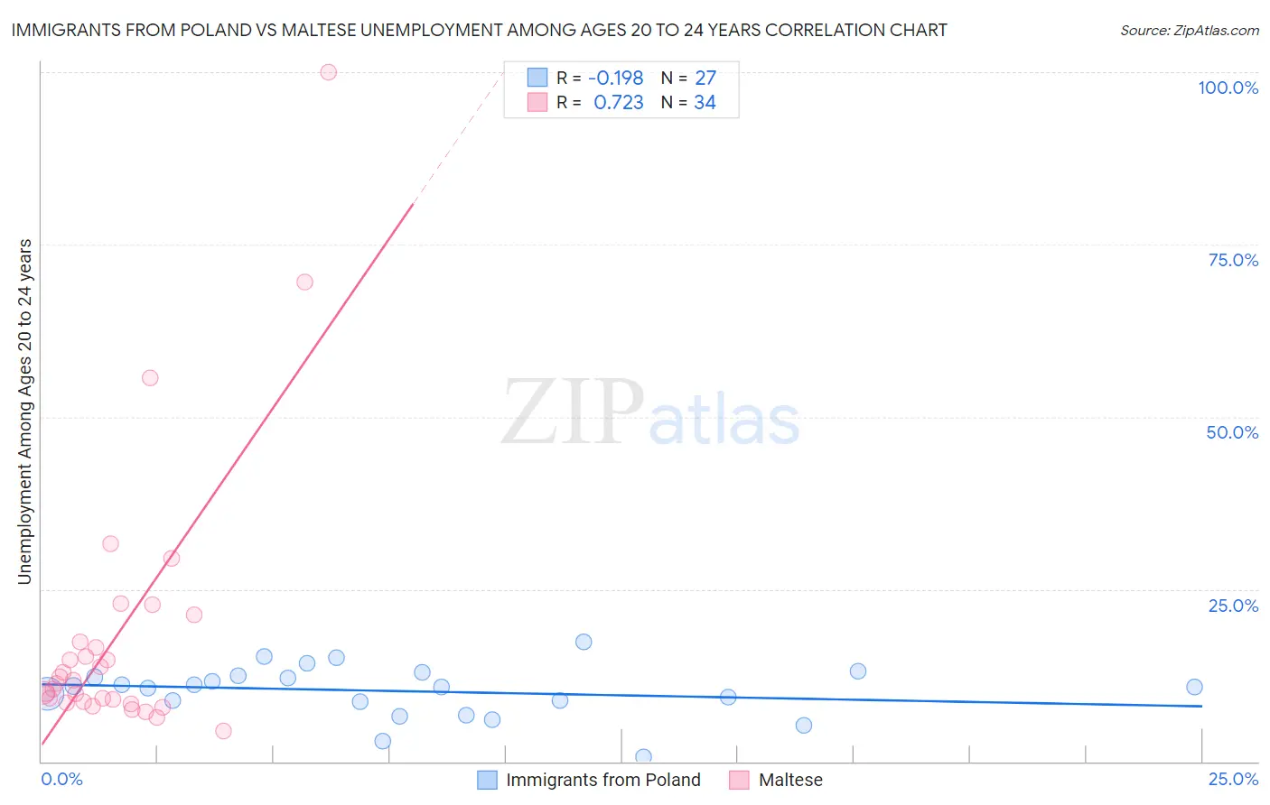 Immigrants from Poland vs Maltese Unemployment Among Ages 20 to 24 years