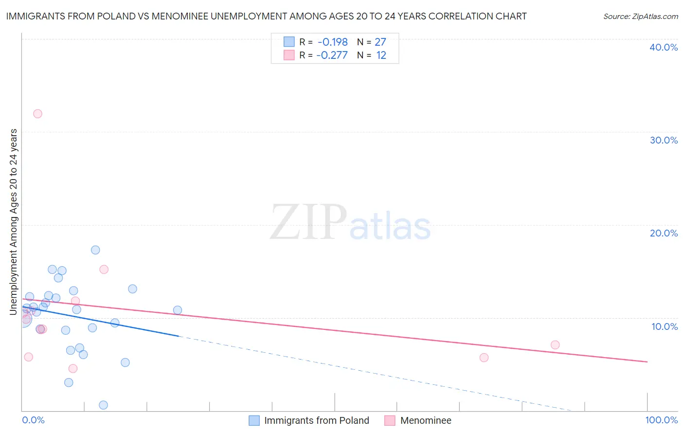 Immigrants from Poland vs Menominee Unemployment Among Ages 20 to 24 years