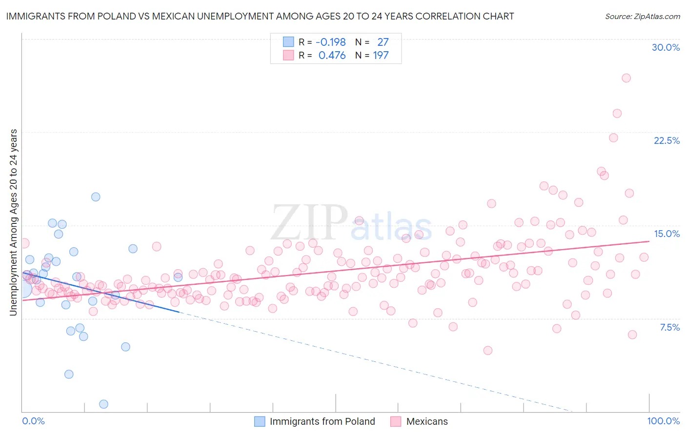 Immigrants from Poland vs Mexican Unemployment Among Ages 20 to 24 years