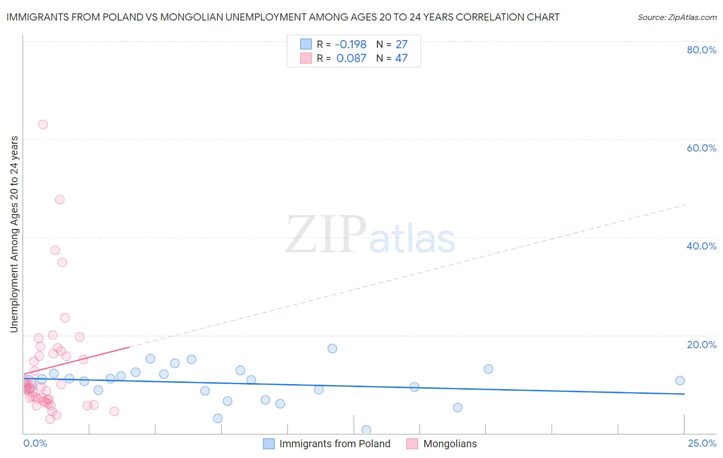 Immigrants from Poland vs Mongolian Unemployment Among Ages 20 to 24 years