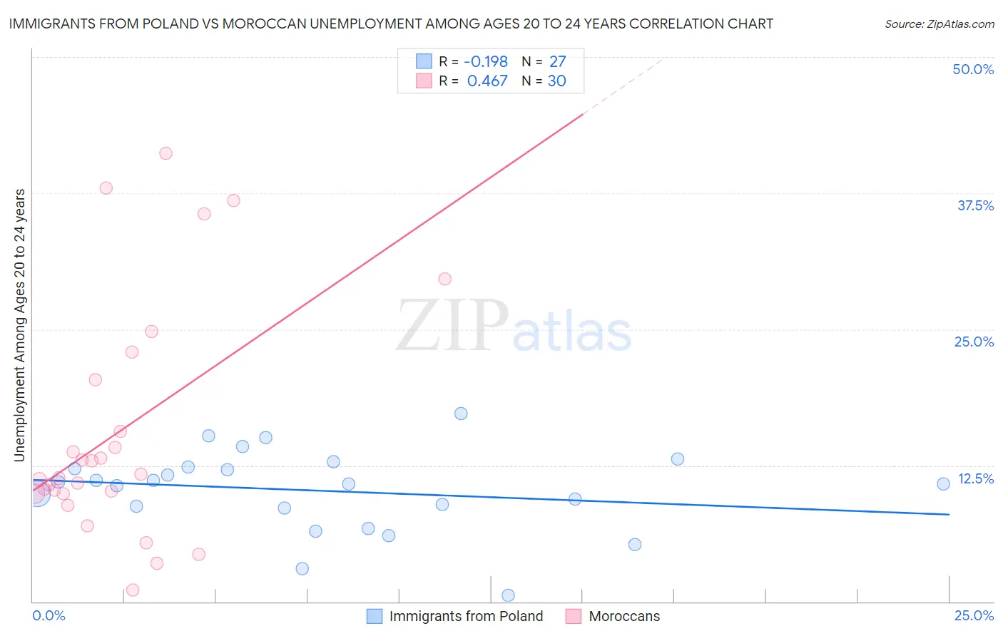 Immigrants from Poland vs Moroccan Unemployment Among Ages 20 to 24 years
