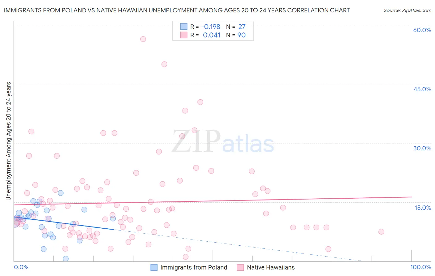 Immigrants from Poland vs Native Hawaiian Unemployment Among Ages 20 to 24 years