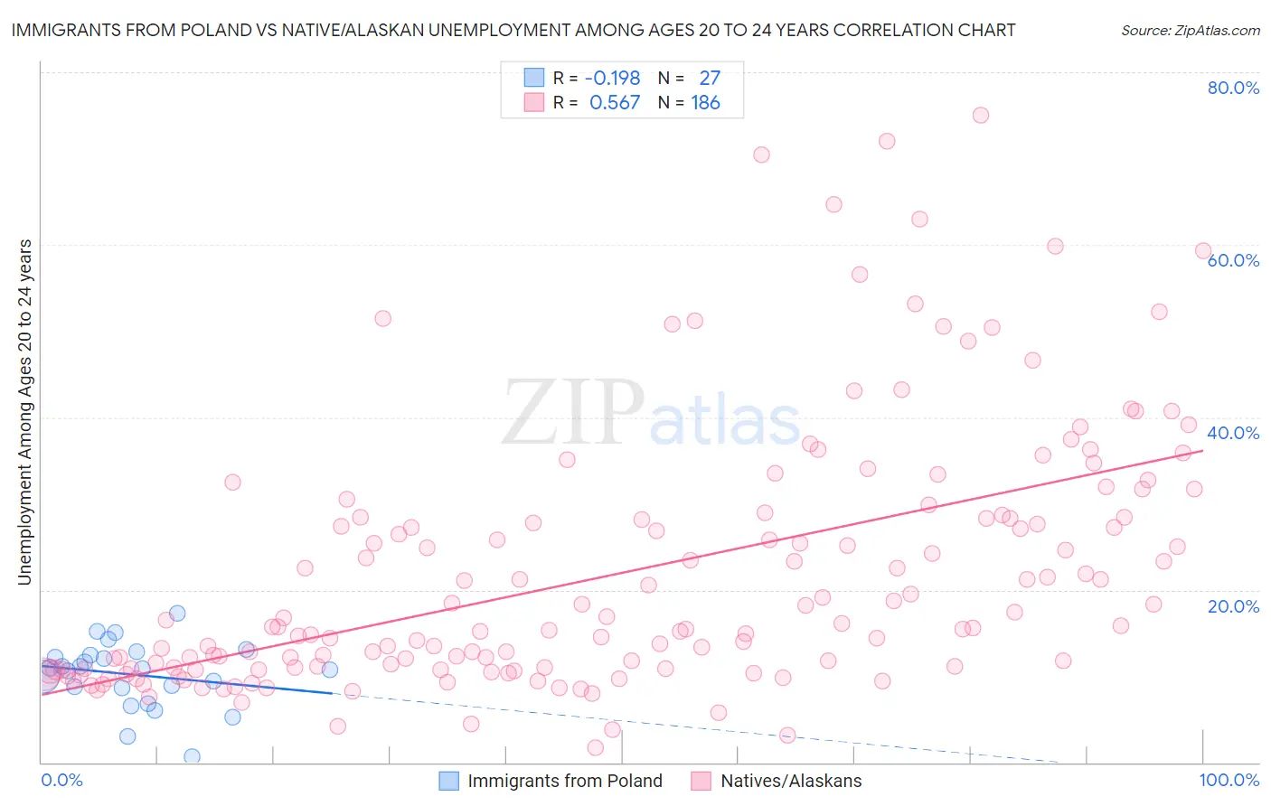 Immigrants from Poland vs Native/Alaskan Unemployment Among Ages 20 to 24 years