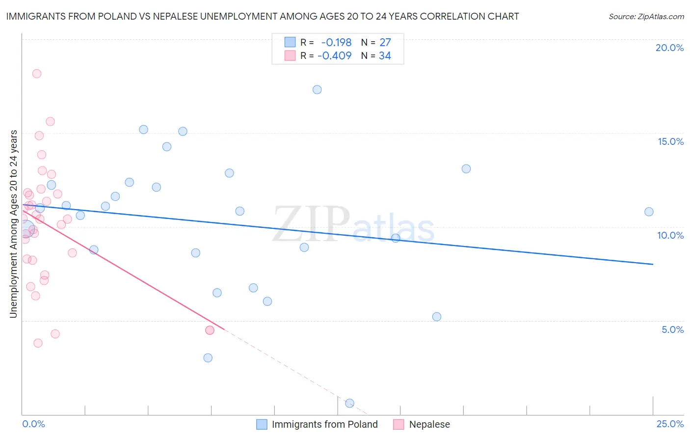 Immigrants from Poland vs Nepalese Unemployment Among Ages 20 to 24 years