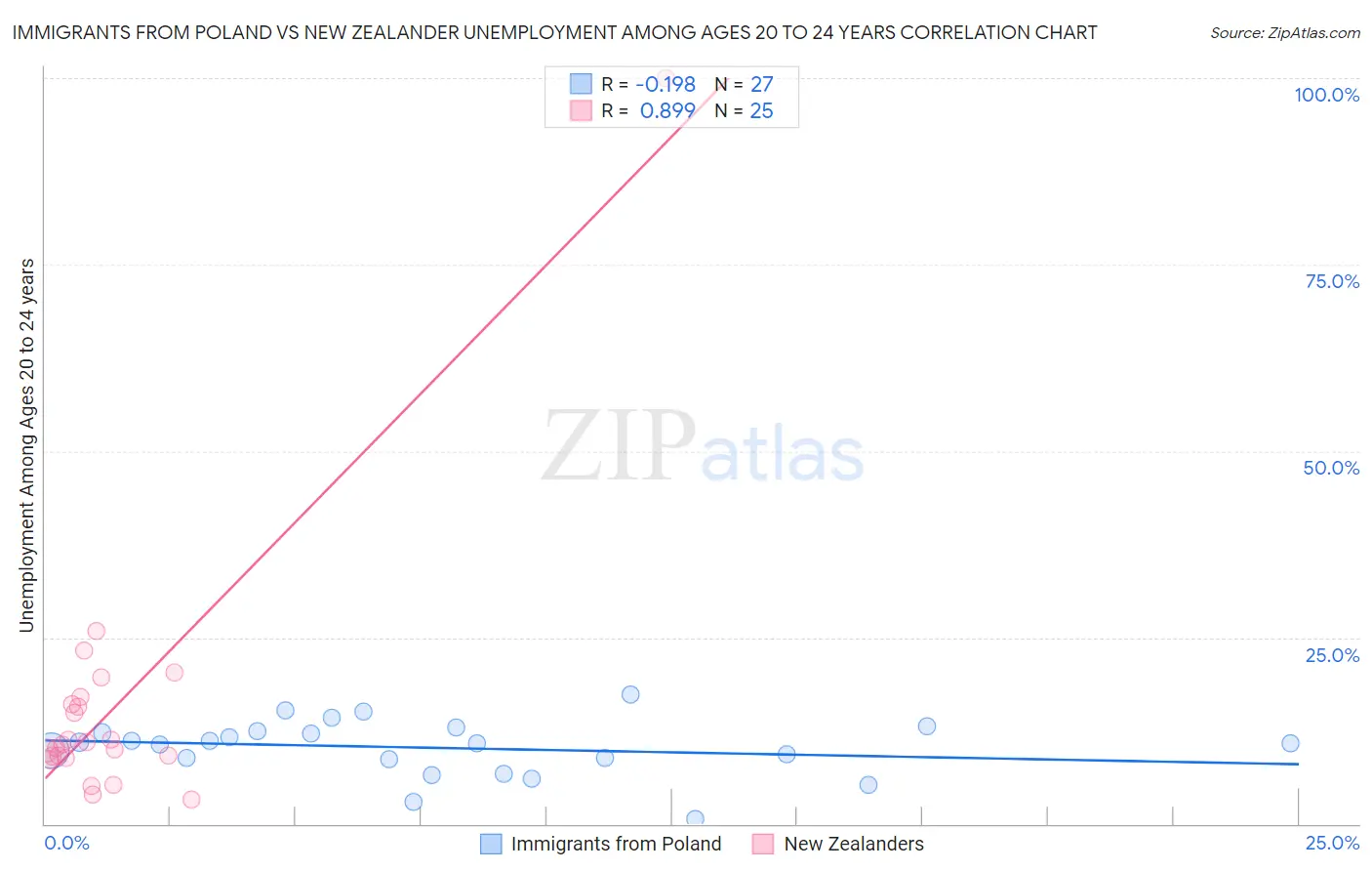 Immigrants from Poland vs New Zealander Unemployment Among Ages 20 to 24 years