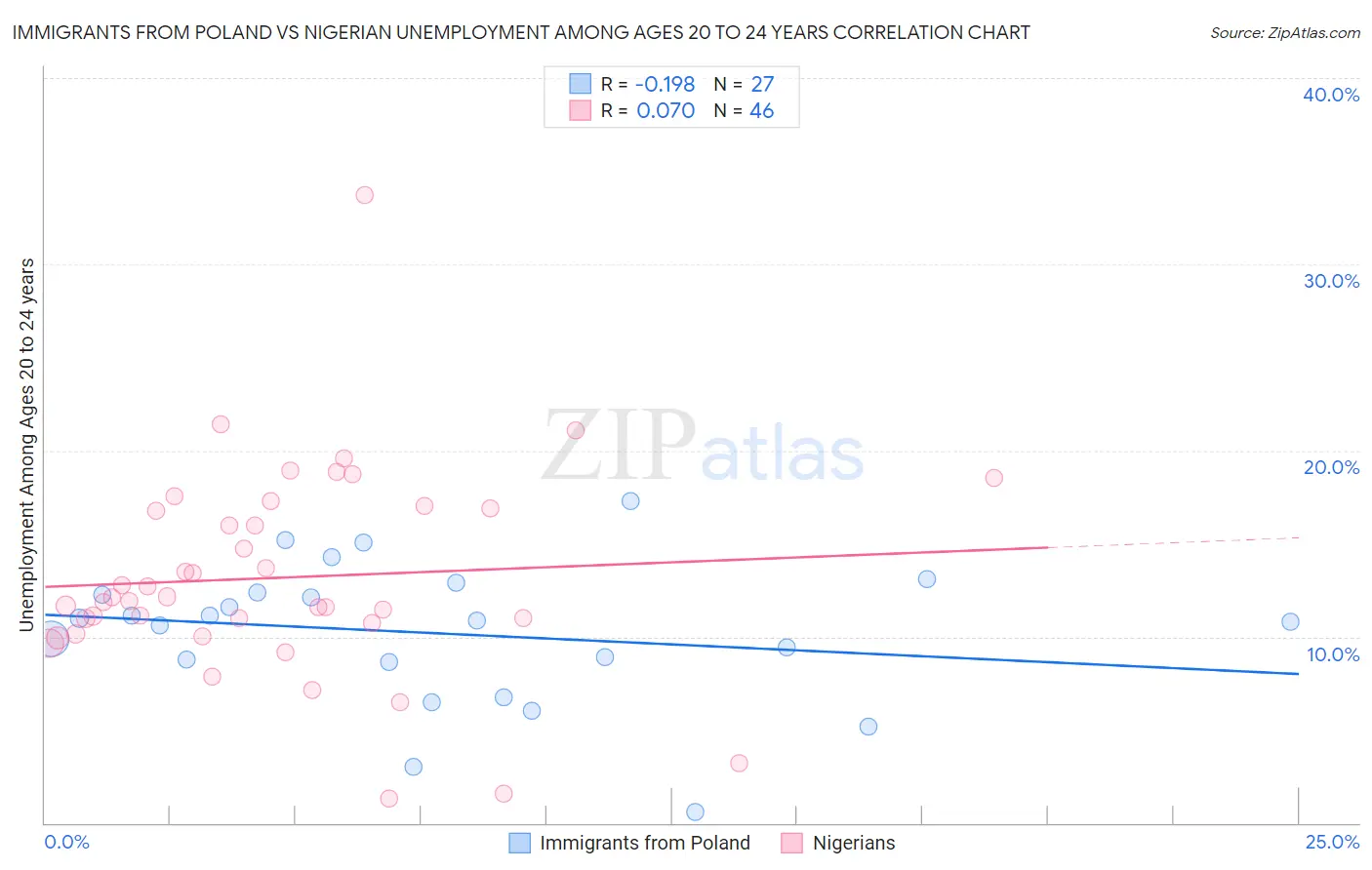 Immigrants from Poland vs Nigerian Unemployment Among Ages 20 to 24 years