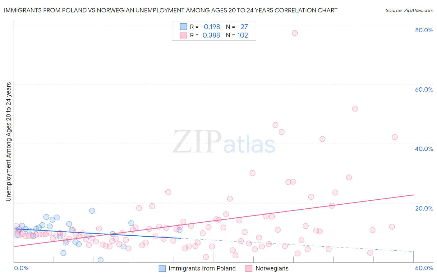 Immigrants from Poland vs Norwegian Unemployment Among Ages 20 to 24 years