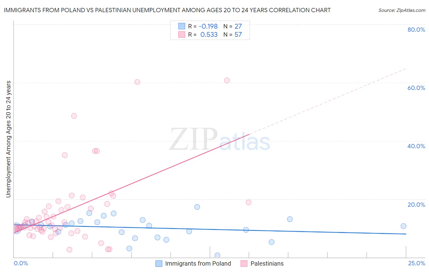 Immigrants from Poland vs Palestinian Unemployment Among Ages 20 to 24 years