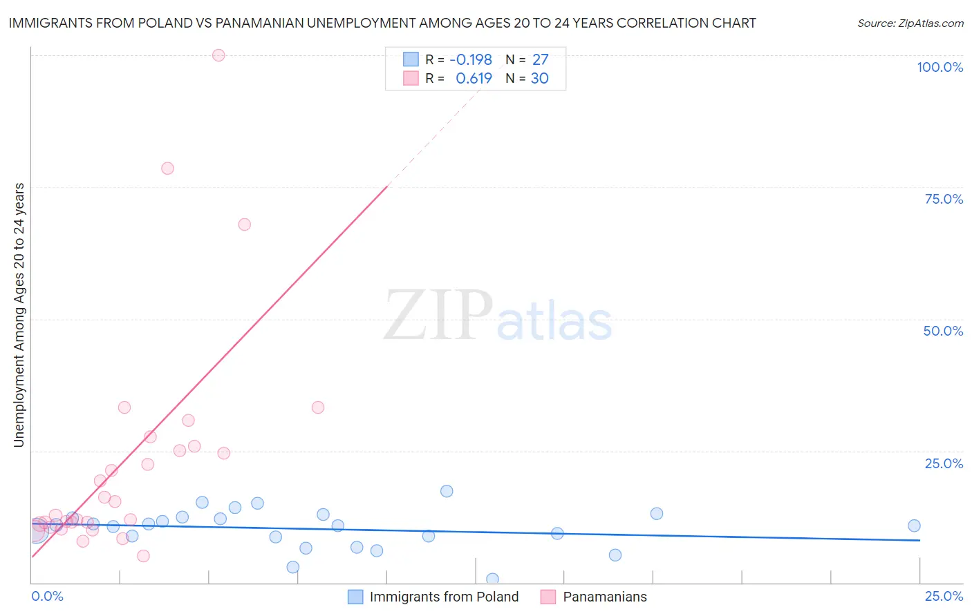 Immigrants from Poland vs Panamanian Unemployment Among Ages 20 to 24 years