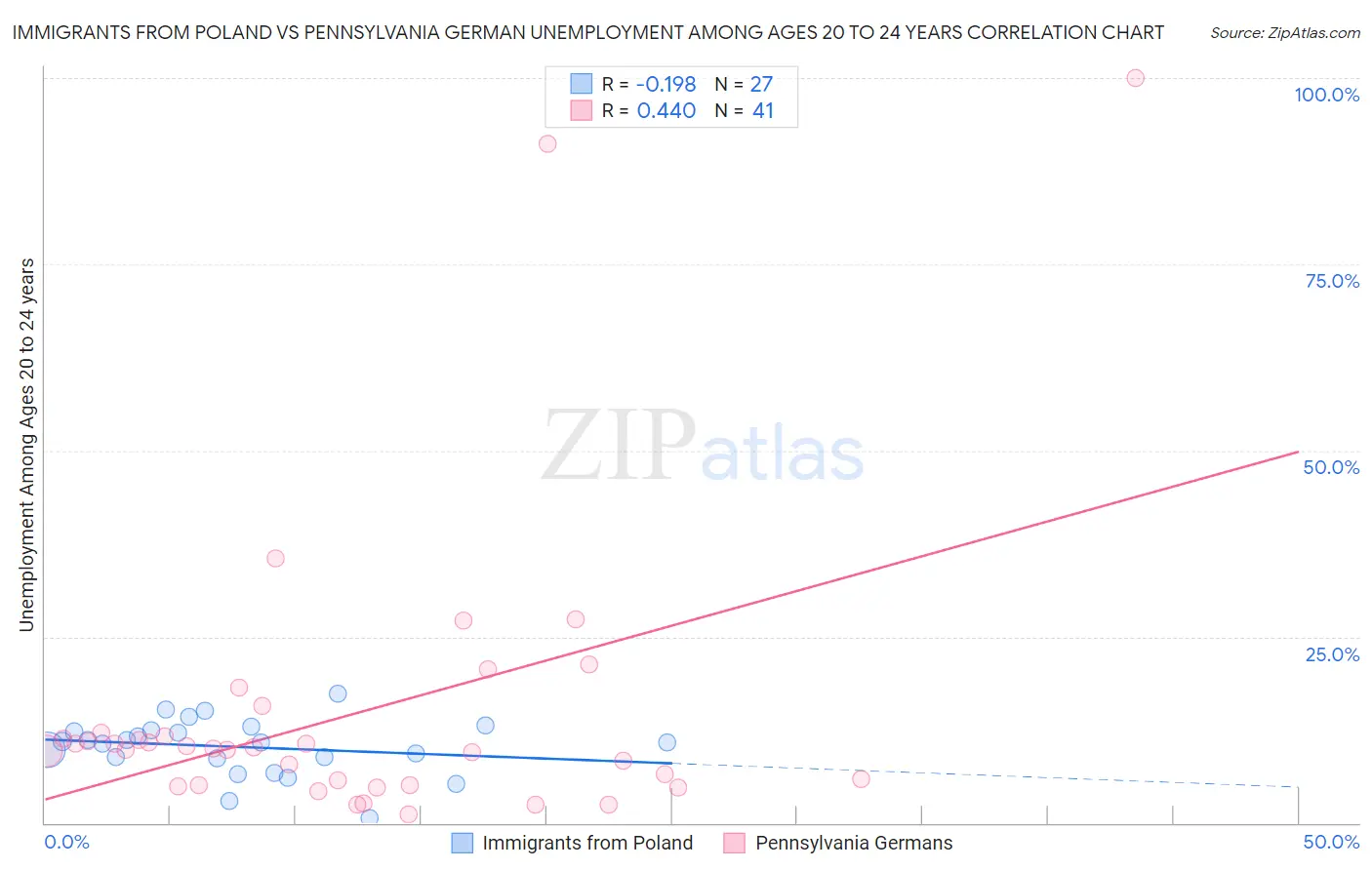 Immigrants from Poland vs Pennsylvania German Unemployment Among Ages 20 to 24 years