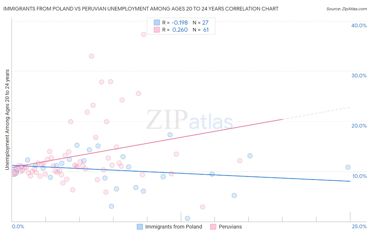 Immigrants from Poland vs Peruvian Unemployment Among Ages 20 to 24 years