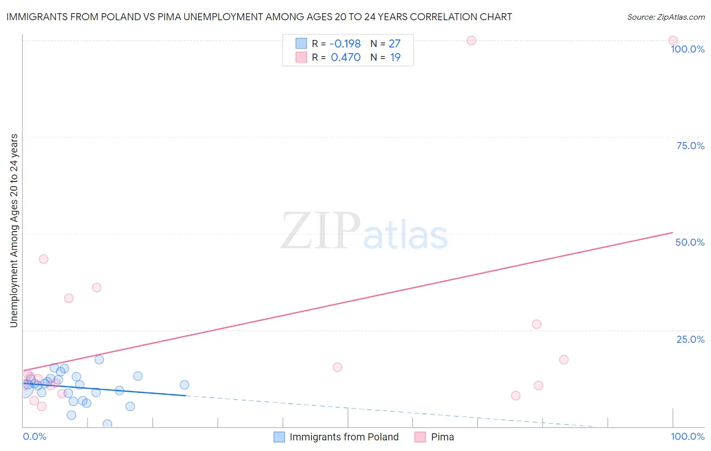 Immigrants from Poland vs Pima Unemployment Among Ages 20 to 24 years