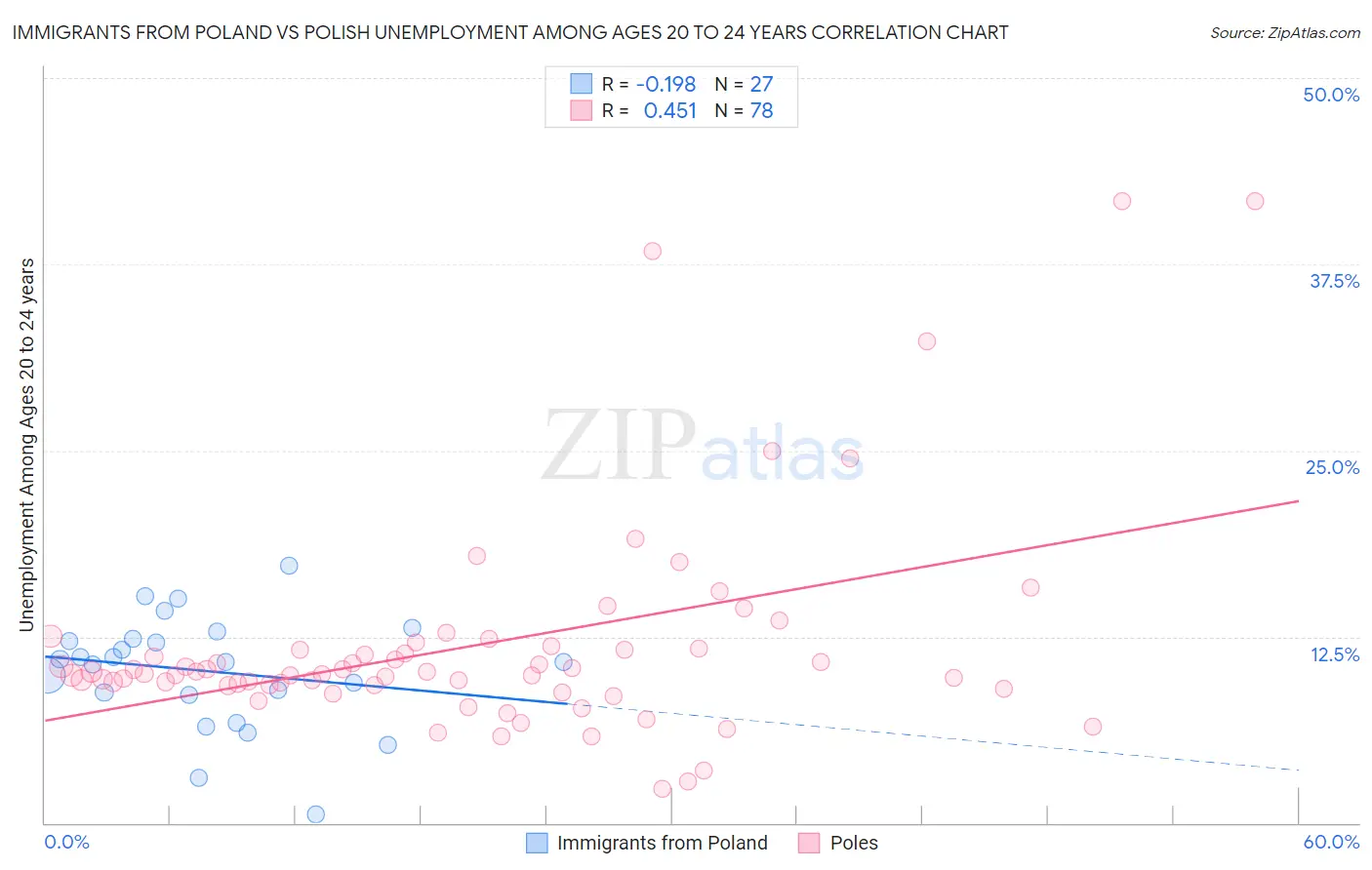 Immigrants from Poland vs Polish Unemployment Among Ages 20 to 24 years