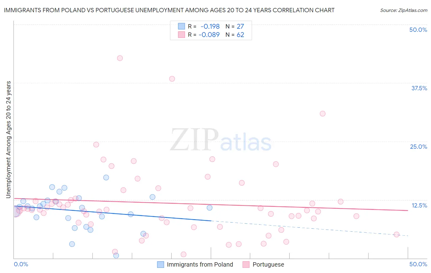 Immigrants from Poland vs Portuguese Unemployment Among Ages 20 to 24 years