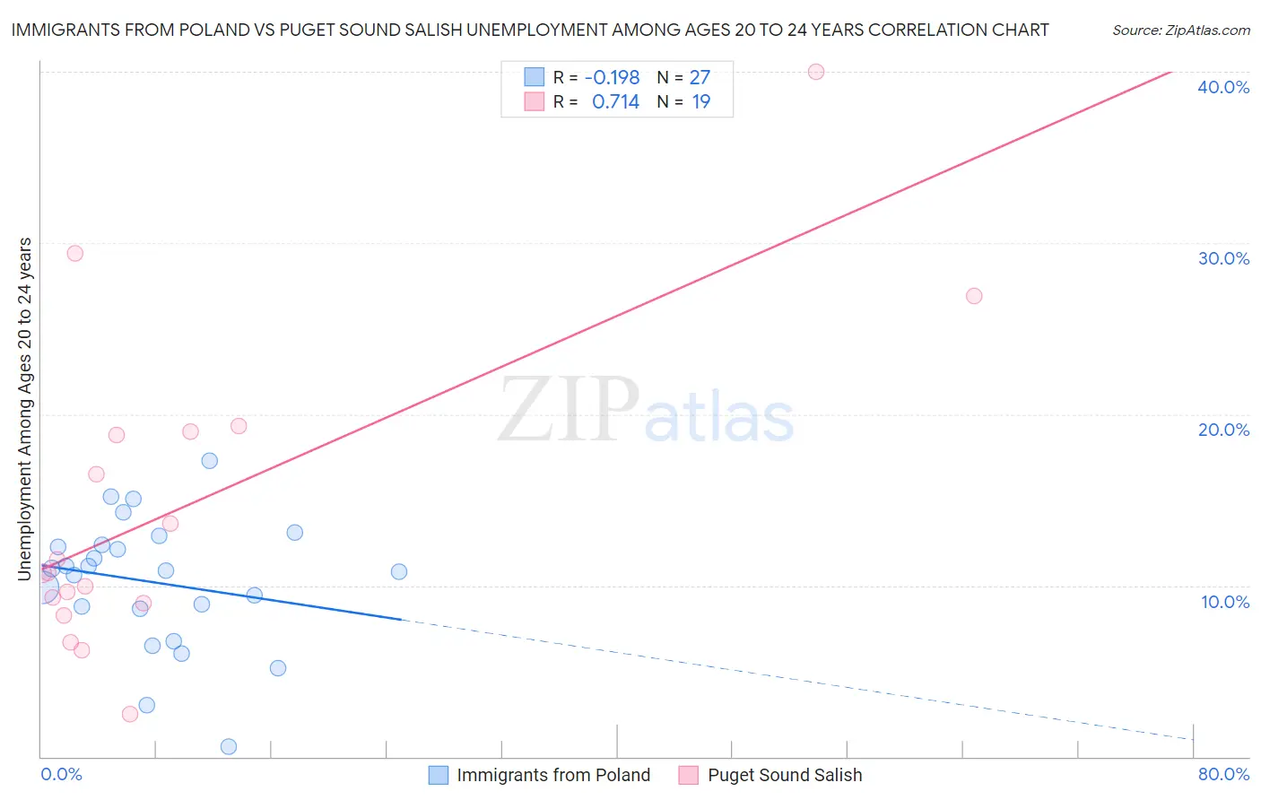 Immigrants from Poland vs Puget Sound Salish Unemployment Among Ages 20 to 24 years