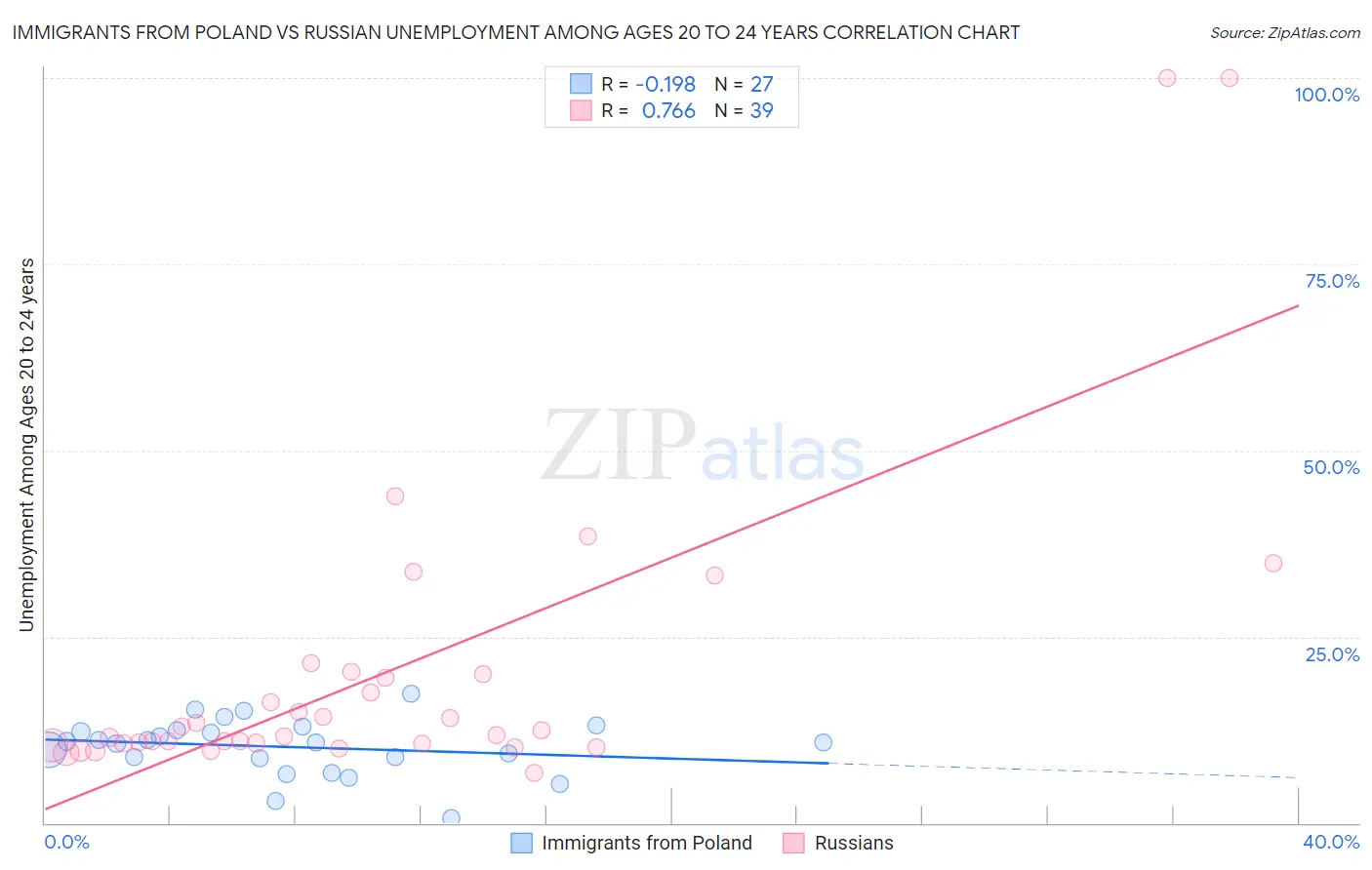 Immigrants from Poland vs Russian Unemployment Among Ages 20 to 24 years