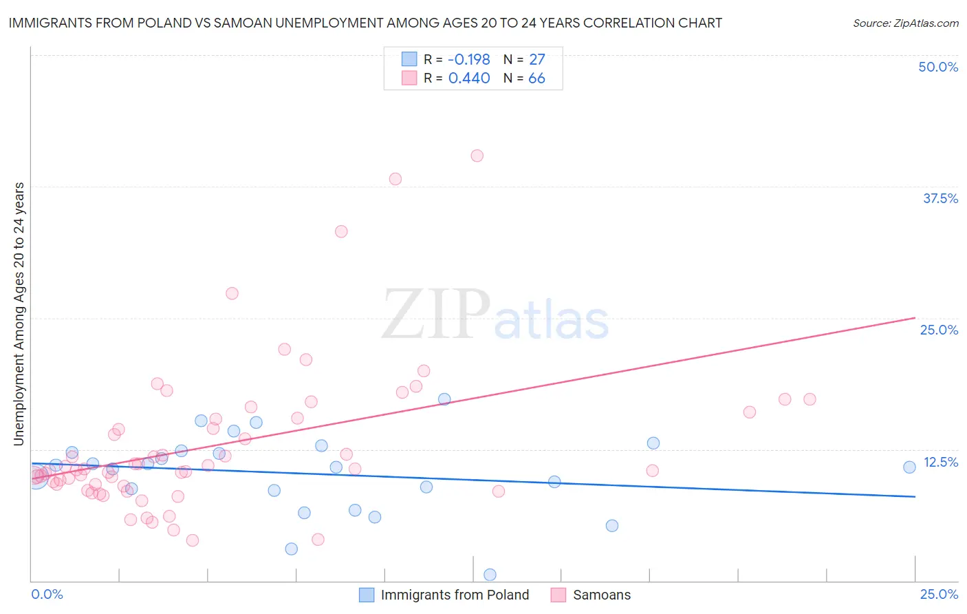 Immigrants from Poland vs Samoan Unemployment Among Ages 20 to 24 years