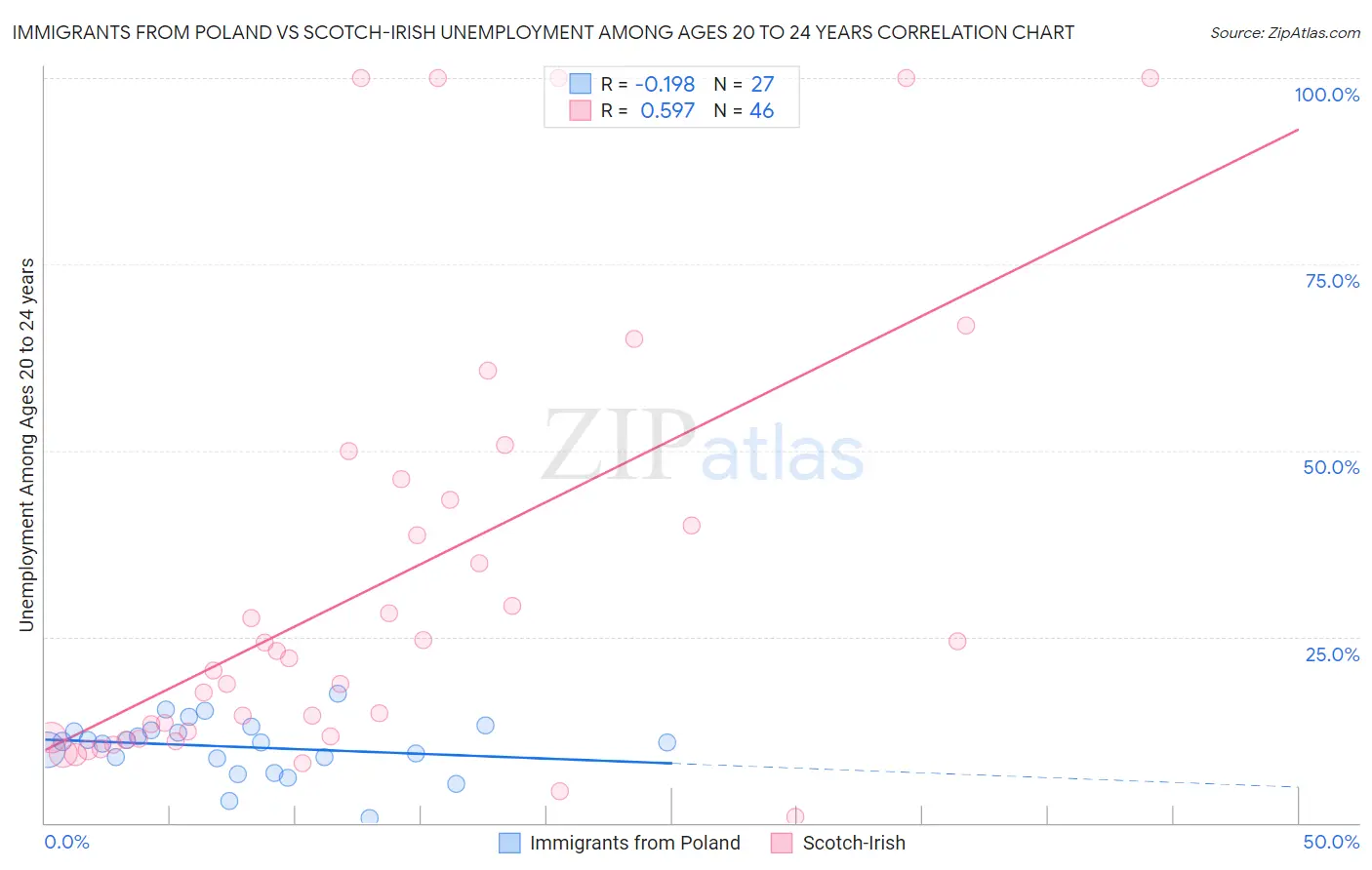 Immigrants from Poland vs Scotch-Irish Unemployment Among Ages 20 to 24 years