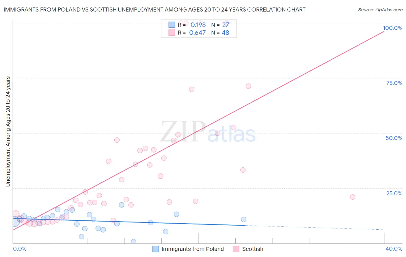 Immigrants from Poland vs Scottish Unemployment Among Ages 20 to 24 years