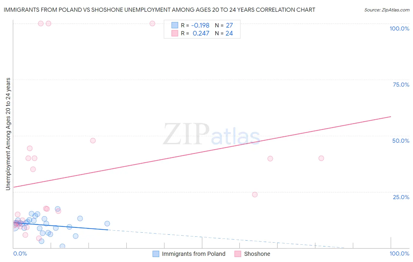 Immigrants from Poland vs Shoshone Unemployment Among Ages 20 to 24 years