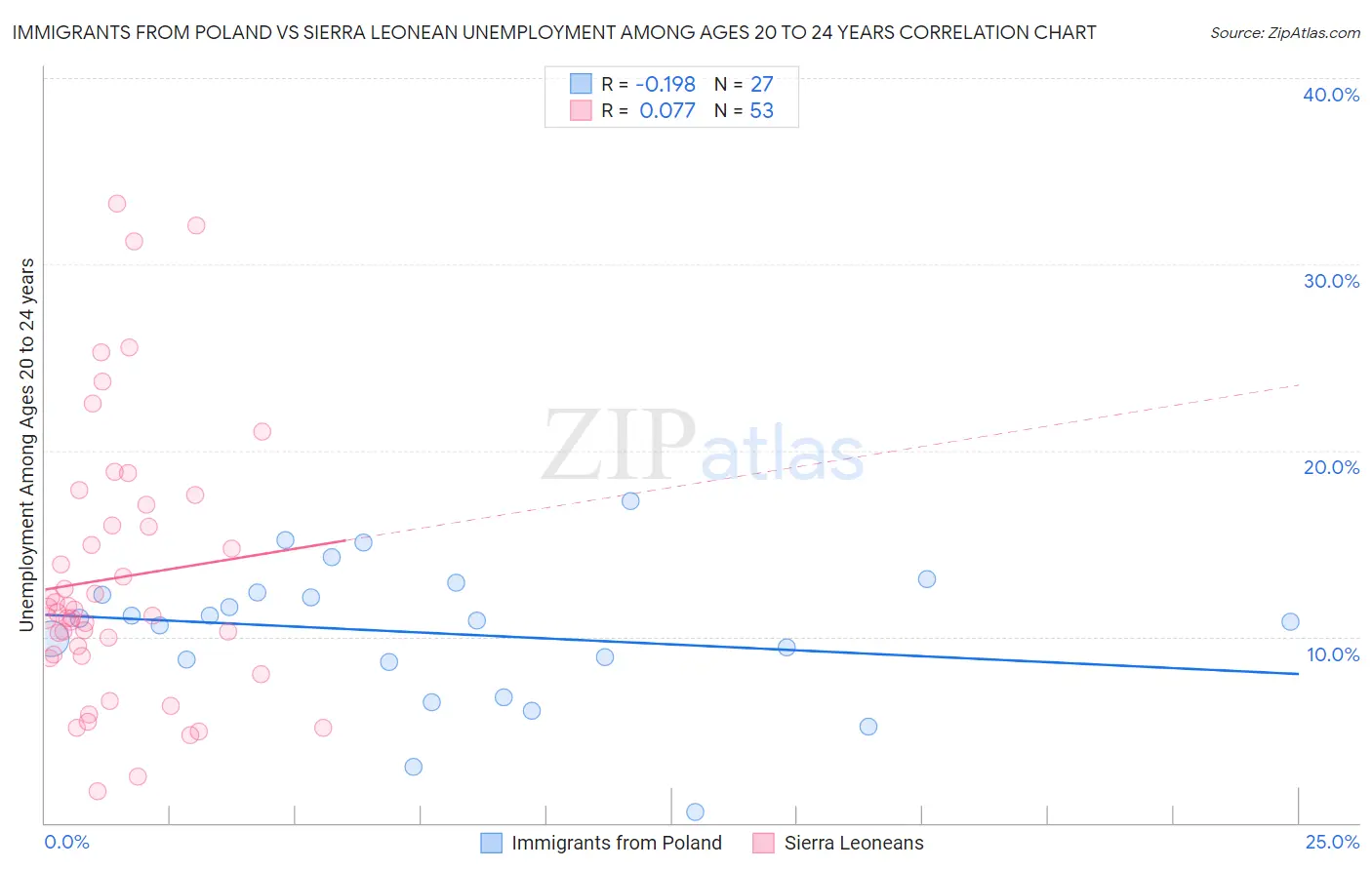 Immigrants from Poland vs Sierra Leonean Unemployment Among Ages 20 to 24 years