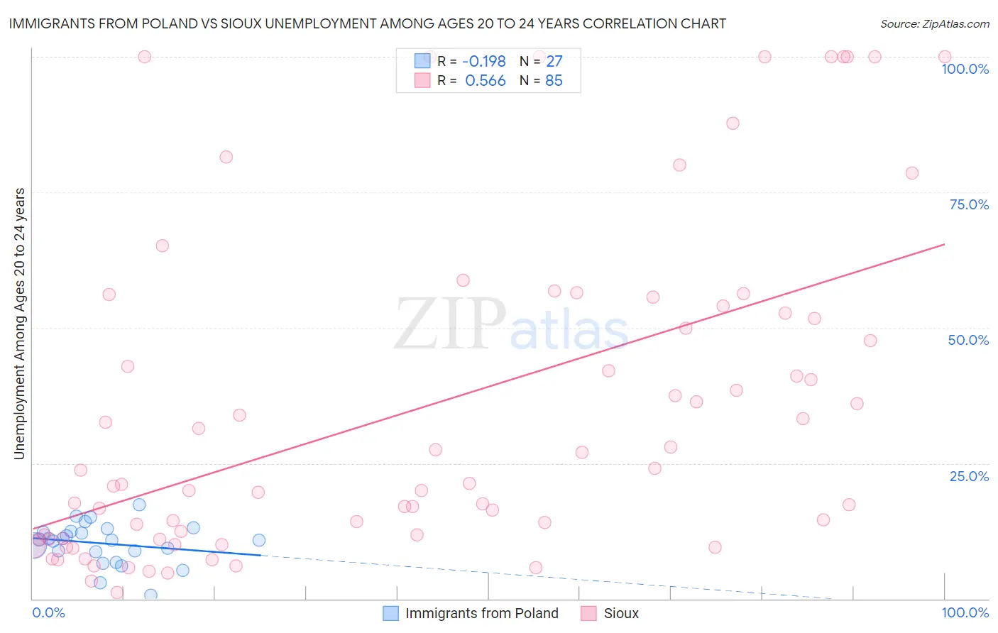 Immigrants from Poland vs Sioux Unemployment Among Ages 20 to 24 years