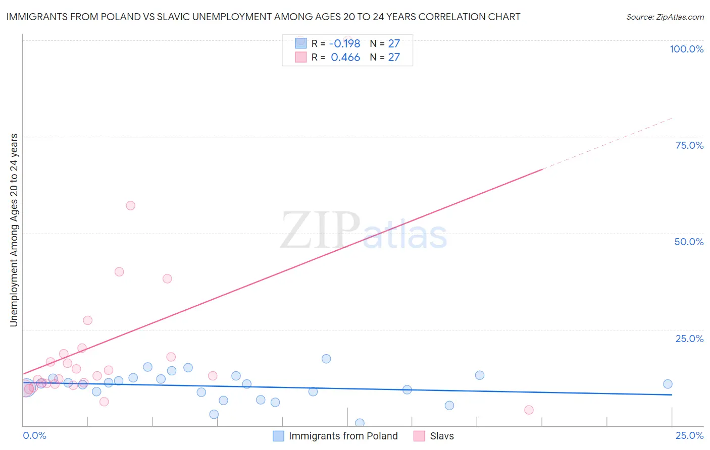 Immigrants from Poland vs Slavic Unemployment Among Ages 20 to 24 years